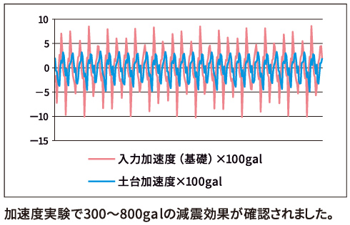 加速度実験 減震効果 表